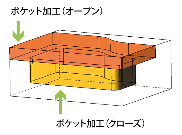 ポケット加工_説明図